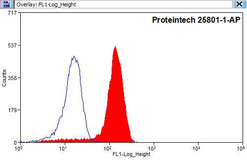 FC experiment of HEK-293 using 25801-1-AP