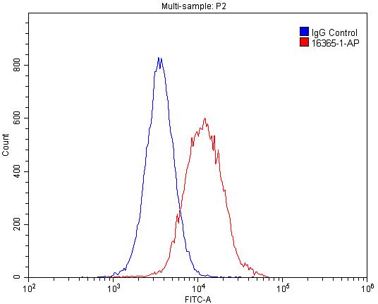 FC experiment of HepG2 using 16365-1-AP