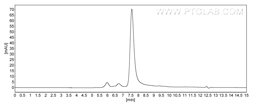 The purity of Human CCL27 was greater than 90% as determined by SEC-HPLC.