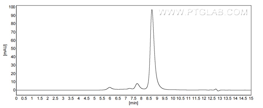The purity of Mouse IGFBP1 was greater than 90% as determined by SEC-HPLC.