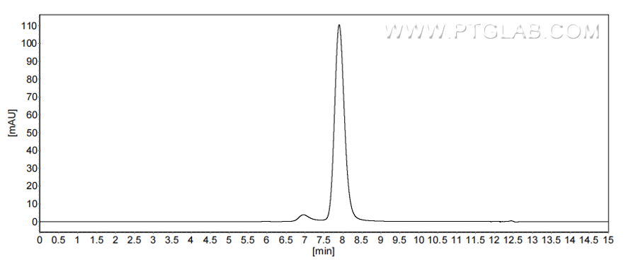 The purity of Human CCL8/MCP-2 was greater than 90% as determined by SEC-HPLC. The purity of Human CCL8/MCP-2 was greater than 90% as determined by SEC-HPLC.
