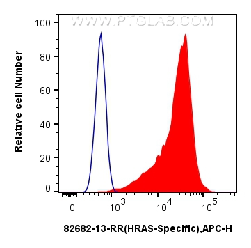 FC experiment of HeLa using 82682-13-RR