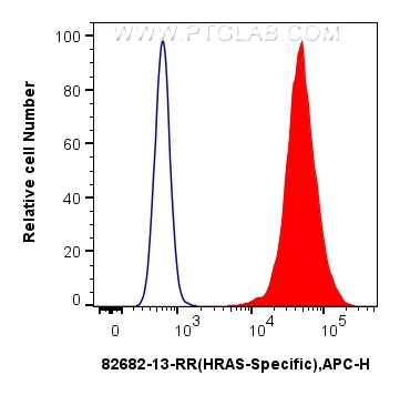 FC experiment of HepG2 using 82682-13-RR