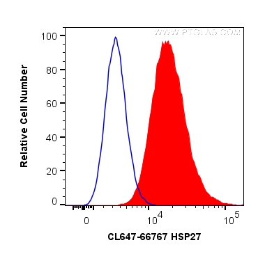FC experiment of HepG2 using CL647-66767