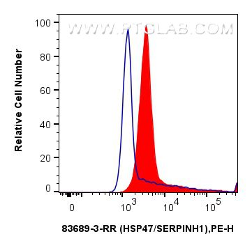FC experiment of HepG2 using 83689-3-RR