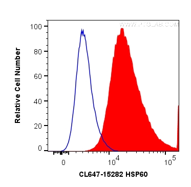 FC experiment of HepG2 using CL647-15282