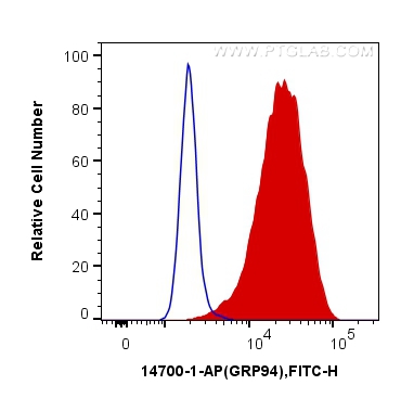 FC experiment of HeLa using 14700-1-AP