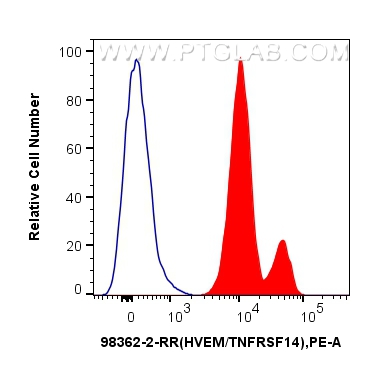 FC experiment of human peripheral blood leukocytes using 98362-2-RR (same clone as 98362-2-PBS)