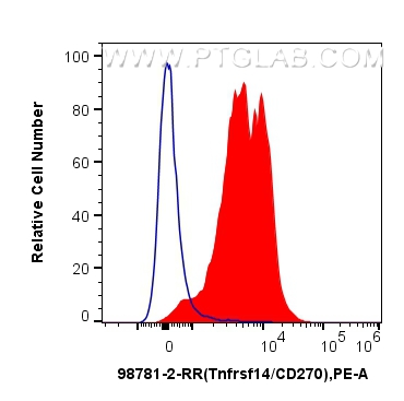 FC experiment of mouse splenocytes using 98781-2-RR