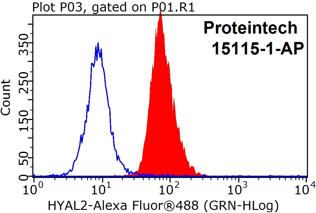 FC experiment of HeLa using 15115-1-AP