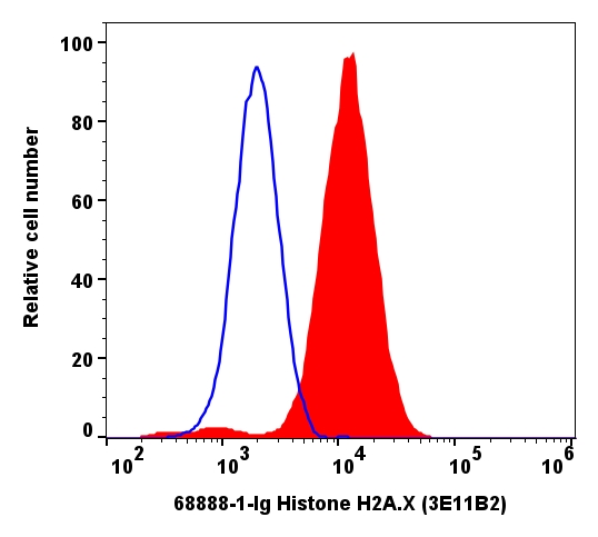 FC experiment of HepG2 using 68888-1-Ig (same clone as 68888-1-PBS)