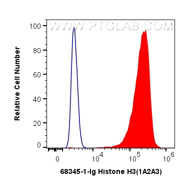 FC experiment of HepG2 using 68345-1-Ig (same clone as 68345-1-PBS)