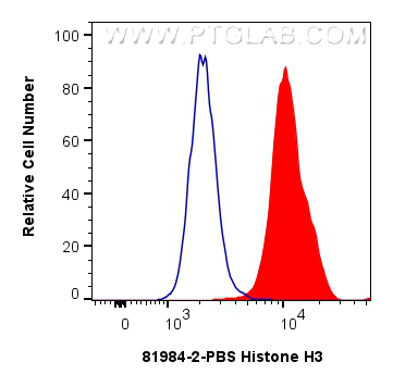 FC experiment of HeLa using 81984-2-PBS