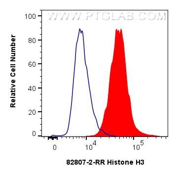 FC experiment of HeLa using 82807-2-RR FC experiment of HeLa using 82807-2-RR