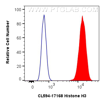 FC experiment of HeLa using CL594-17168 FC experiment of HeLa using CL594-17168