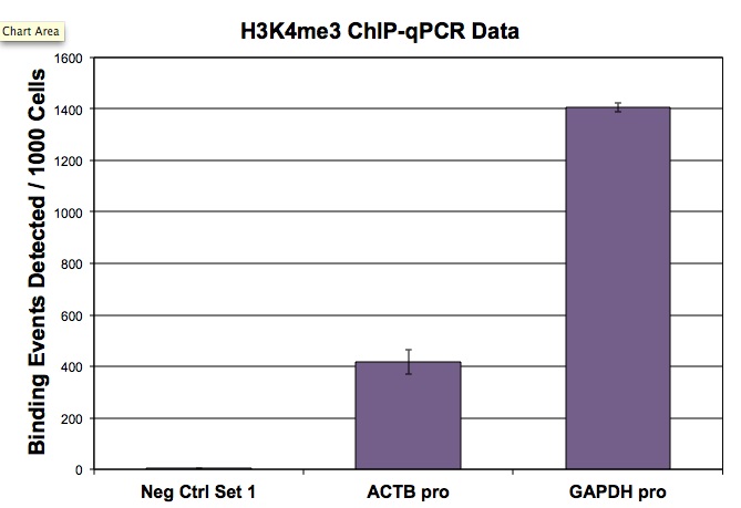 Histone H3 trimethyl Lys4 antibody (pAb) tested by ChIP. Chromatin immunoprecipitation (ChIP) was performed using the ChIP-IT High Sensitivity Kit (Cat. No. 53040) with 2 million HL-60 cells and 3 ul of Histone H3 trimethyl Lys4 antibody. ChIP DNA was used in qPCR with the negative control primer pairs or gene-specific primer pairs as indicated. Data are presented as Binding Events Detected per 1000 Cells using Active Motif's Epigenetic Services normalization scheme which accounts for primer efficiency and the amount of chromatin used in the ChIP reaction. Histone H3 trimethyl Lys4 antibody (pAb) tested by ChIP. Chromatin immunoprecipitation (ChIP) was performed using the ChIP-IT High Sensitivity Kit (Cat. No. 53040) with 2 million HL-60 cells and 3 ul of Histone H3 trimethyl Lys4 antibody. ChIP DNA was used in qPCR with the negative control primer pairs or gene-specific primer pairs as indicated. Data are presented as Binding Events Detected per 1000 Cells using Active Motif's Epigenetic Services normalization scheme which accounts for primer efficiency and the amount of chromatin used in the ChIP reaction.