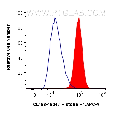 1x10^6 HeLa cells were intracellularly stained with 0.8 ug CoraLite® Plus 488-conjugated Histone H4 Polyclonal antibody (CL488-16047)(red), or 0.8 ug Isotype Control (blue). Cells were fixed and permeabilized with Transcription Factor Staining Buffer Kit (<a class='green' href='/productredirect?CatalogNo=PF00011' target='_blank'>PF00011</a>). FC experiment of HeLa using CL488-16047