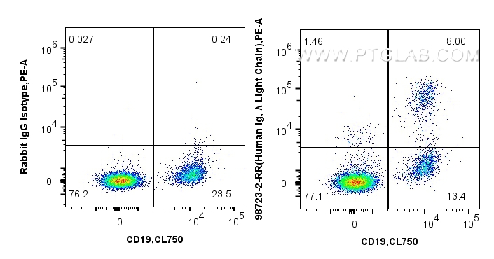 FC experiment of human PBMCs using 98723-2-RR