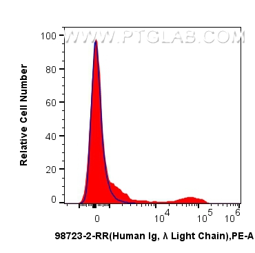 FC experiment of human PBMCs using 98723-2-RR