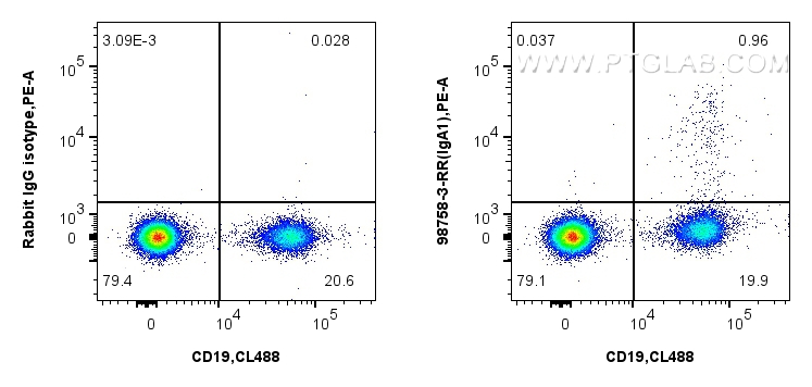 FC experiment of human PBMCs using 98758-3-RR (same clone as 98758-3-PBS) FC experiment of human PBMCs using 98758-3-RR (same clone as 98758-3-PBS)