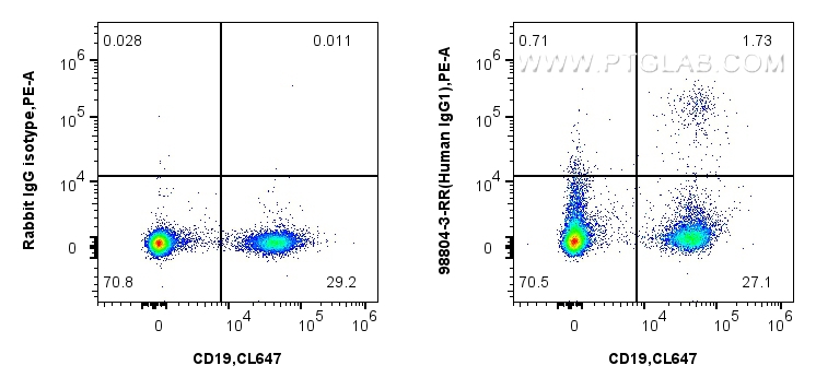 FC experiment of human PBMCs using 98804-3-RR (same clone as 98804-3-PBS) FC experiment of human PBMCs using 98804-3-RR (same clone as 98804-3-PBS)
