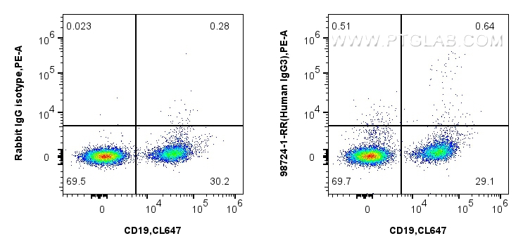 FC experiment of human PBMCs using 98724-1-RR (same clone as 98724-1-PBS)