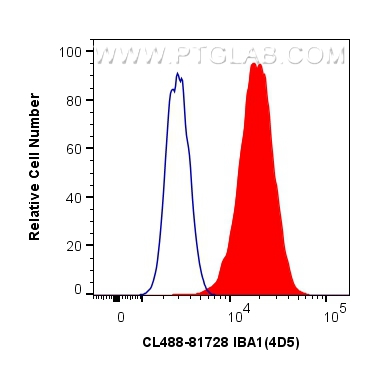 FC experiment of THP-1 using CL488-81728