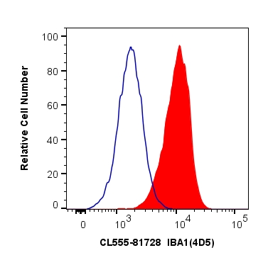 FC experiment of THP-1 using CL555-81728