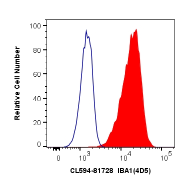 FC experiment of THP-1 using CL594-81728
