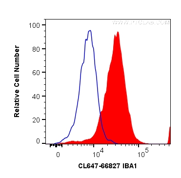 FC experiment of THP-1 using CL647-66827