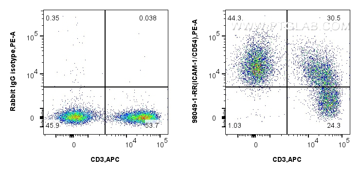 FC experiment of mouse splenocytes using 98049-1-RR