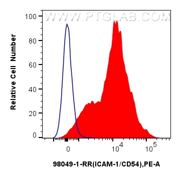 FC experiment of mouse splenocytes using 98049-1-RR
