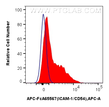 1x10^6 human PBMCs were surface stained with 5 ul APC Anti-Human ICAM-1/CD54 (15.2) Rabbit IgG RecAb (APC-FcA65567, Clone: 15.2) (red) or APC Rabbit IgG Isotype Control RecAb (<a class='green' href='/productredirect?CatalogNo=APC-FcA98136' target='_blank'>APC-FcA98136</a>, Clone: 240953C9) (blue). Cells were not fixed. Lymphocytes were gated. FC experiment of human PBMCs using APC-FcA65567