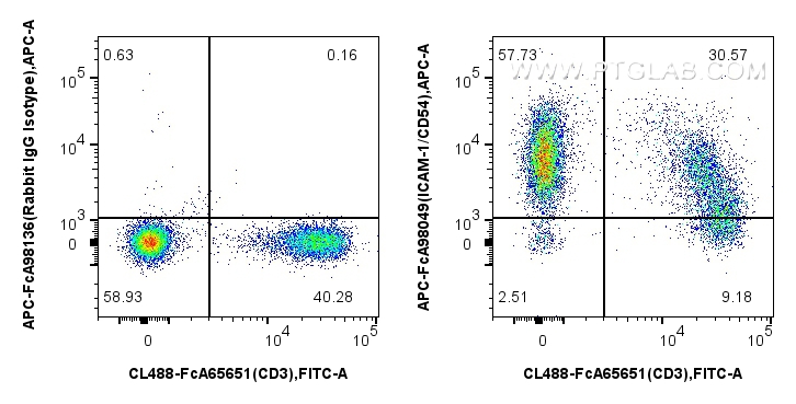 FC experiment of mouse splenocytes using APC-FcA98049 FC experiment of mouse splenocytes using APC-FcA98049