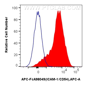 FC experiment of mouse splenocytes using APC-FcA98049 FC experiment of mouse splenocytes using APC-FcA98049