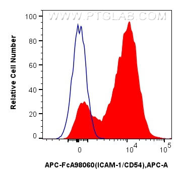 FC experiment of rat splenocytes using APC-FcA98060