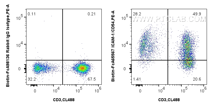 FC experiment of human PBMCs using Biotin-FcA65567