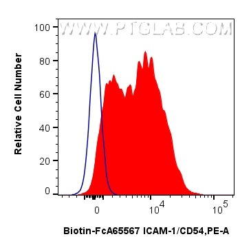 FC experiment of human PBMCs using Biotin-FcA65567