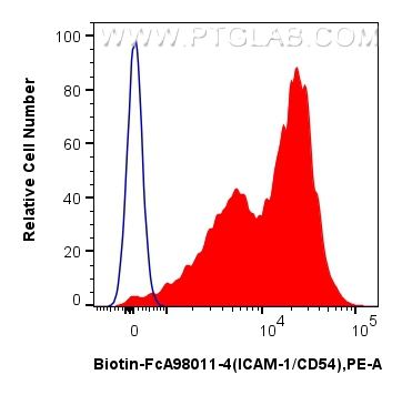FC experiment of human PBMCs using Biotin-FcA98011-4