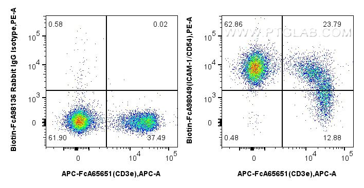 FC experiment of mouse splenocytes using Biotin-FcA98049 FC experiment of mouse splenocytes using Biotin-FcA98049