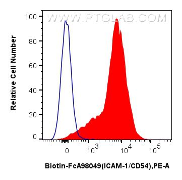 FC experiment of mouse splenocytes using Biotin-FcA98049 FC experiment of mouse splenocytes using Biotin-FcA98049