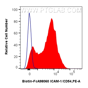 FC experiment of rat splenocytes using Biotin-FcA98060 FC experiment of rat splenocytes using Biotin-FcA98060