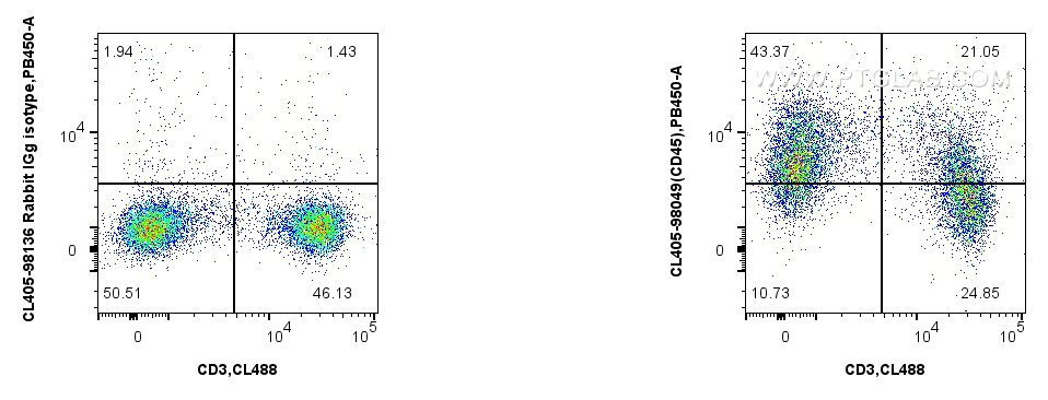 FC experiment of mouse splenocytes using CL405-98049