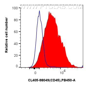 FC experiment of mouse splenocytes using CL405-98049