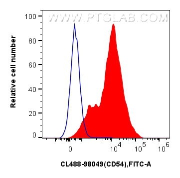 FC experiment of mouse splenocytes using CL488-98049