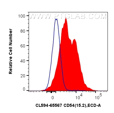 FC experiment of human PBMCs using CL594-65567