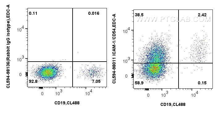 FC experiment of human PBMCs using CL594-98011