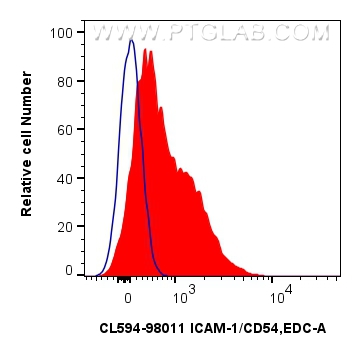 FC experiment of human PBMCs using CL594-98011