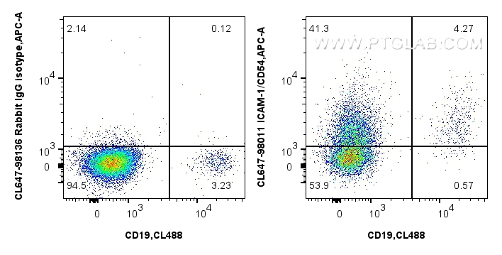 FC experiment of human PBMCs using CL647-98011