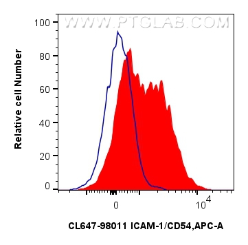 FC experiment of human PBMCs using CL647-98011